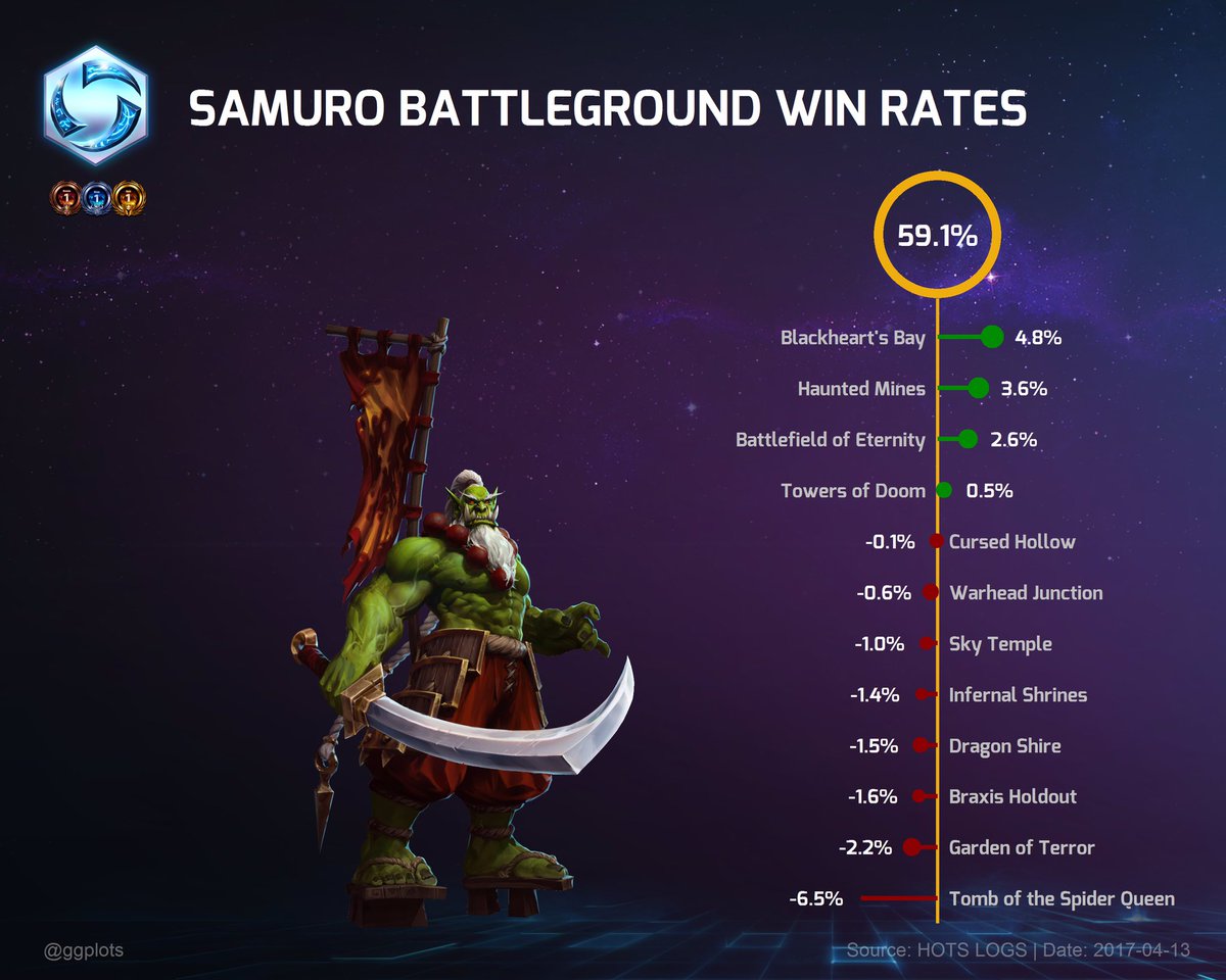 ggplots's tweet photo. How to Win @BlizzHeroes Hero League games across all leagues except Master:

1. Pick Samuro
2. ???
3. Profit

#BlizzHeroes #HotS https://t.co/CBz4ENJePF