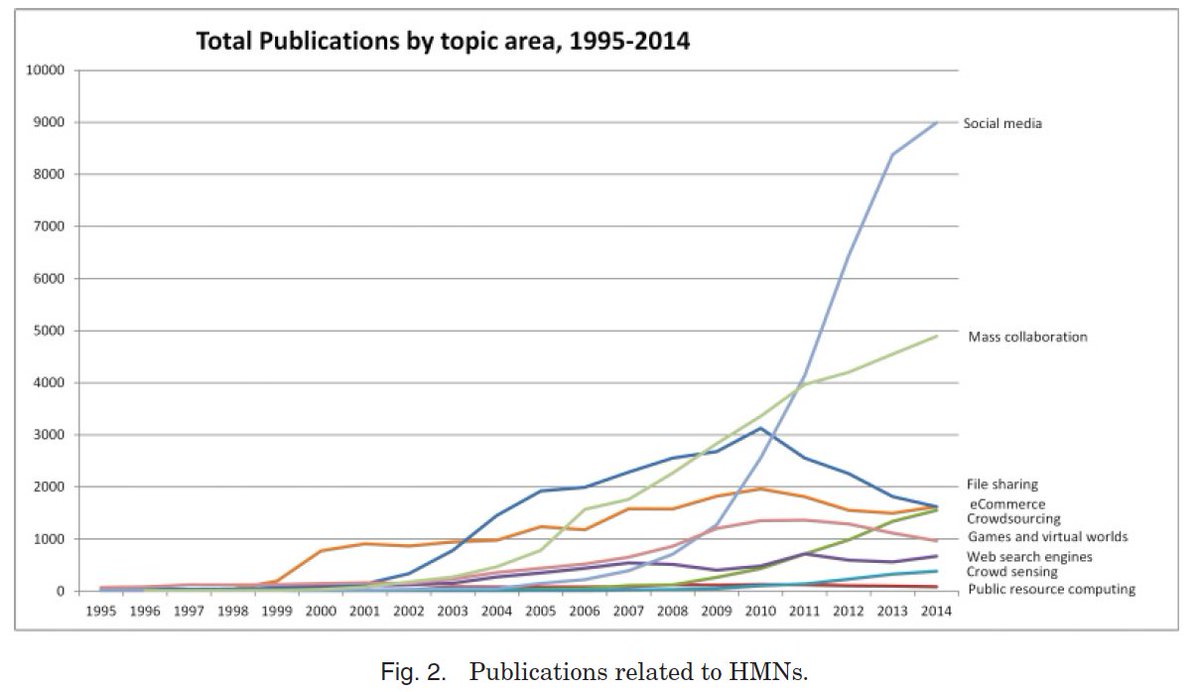 Our paper on Understanding Human-Machine Networks is finally out!
dl.acm.org/citation.cfm?i…
Collaborators <a href="/oiioxford/">Oxford Internet Institute</a> <a href="/SINTEF/">SINTEF</a> <a href="/IT_Innov/">IT Innovation Centre</a> <a href="/atc_gr/">Athens Technology Center (ATC)</a>