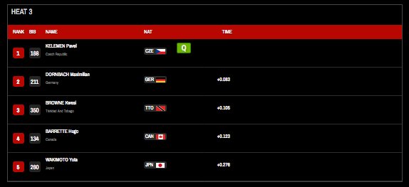 pedalmagazine's tweet photo. Men's Keirin - Canada's Barrette 5th in R1 and 4th in Repechage and does not advance #2017TWC @UCI_Track @CanTrackCycling https://t.co/OBdgXWFcEo