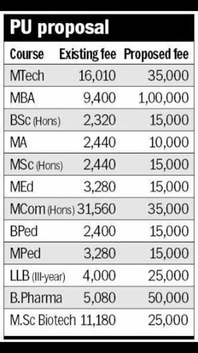 bharti_vashisht's tweet photo. @PMOIndia @narendramodi 
Jis Yuva shakti se apko bhavishye ki umed h unko aaj apse umed h.
bhadi fees vaps li jaaye
#SavePu https://t.co/86hf2QjsNf