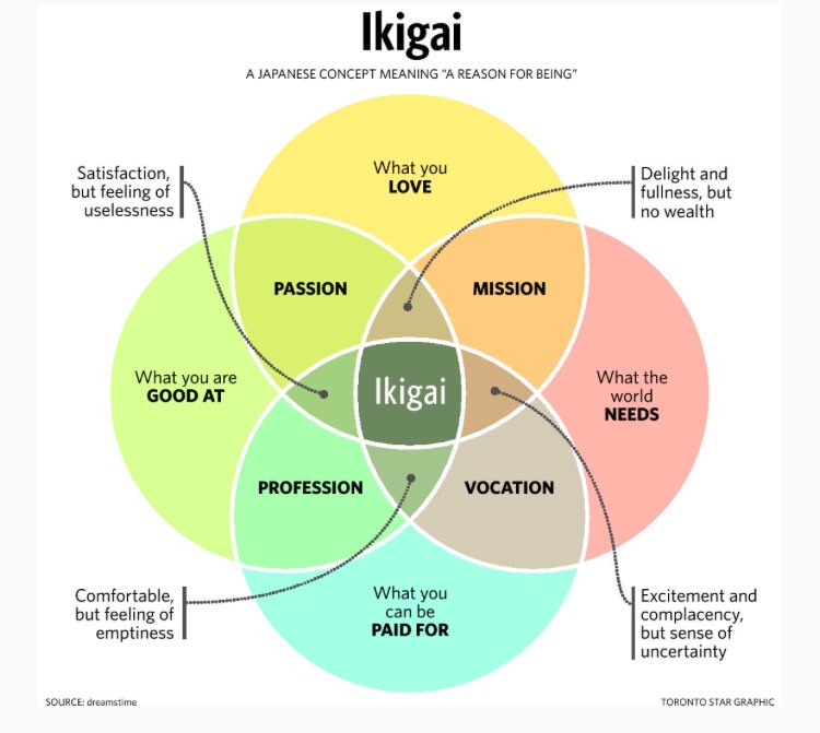 Wellness_Babe's tweet photo. What's your Ikigai? (The reason you get out of bed in the morning) 

https://t.co/C9PDwqE7Lo https://t.co/xBSroXDu1F
