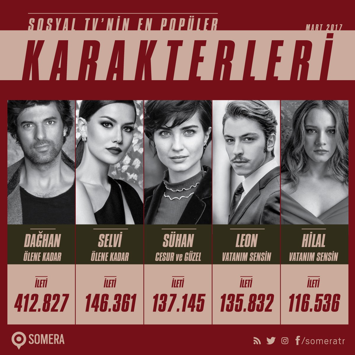 someratr's tweet photo. İşte Somera Mart Ayı'nın en çok konuşulan karakterleri! #Dağhan #Selvi #Sühan #Leon #Hilal #ÖleneKadar #CesurveGüzel #VatanımSensin https://t.co/PzA3y30XCX