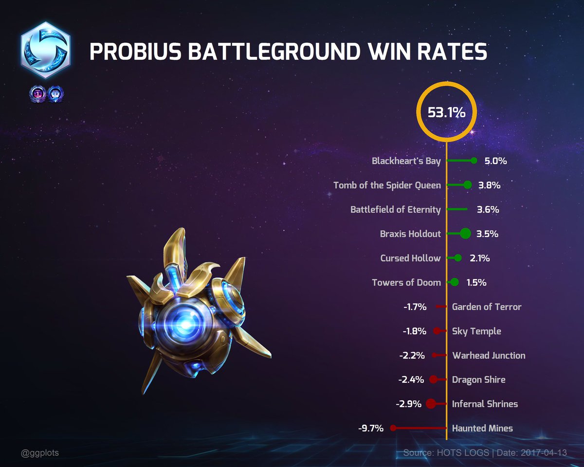 ggplots's tweet photo. .@BlizzHeroes Probius win rates. https://t.co/UBt1G8R3wP