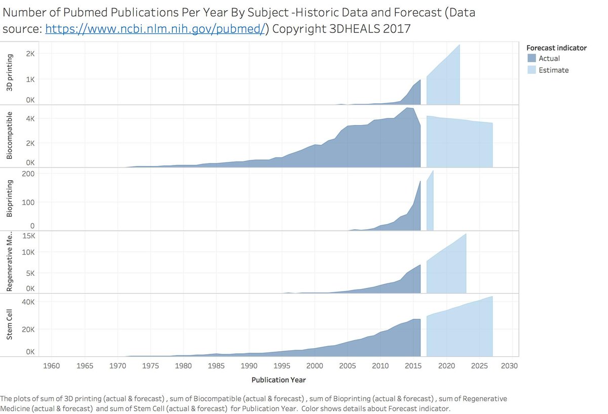 3dheals's tweet photo. Interesting chart to look at #pubmed #publication #3dprinting #bioprinting and #forecast https://t.co/3Tc5XhaGvj