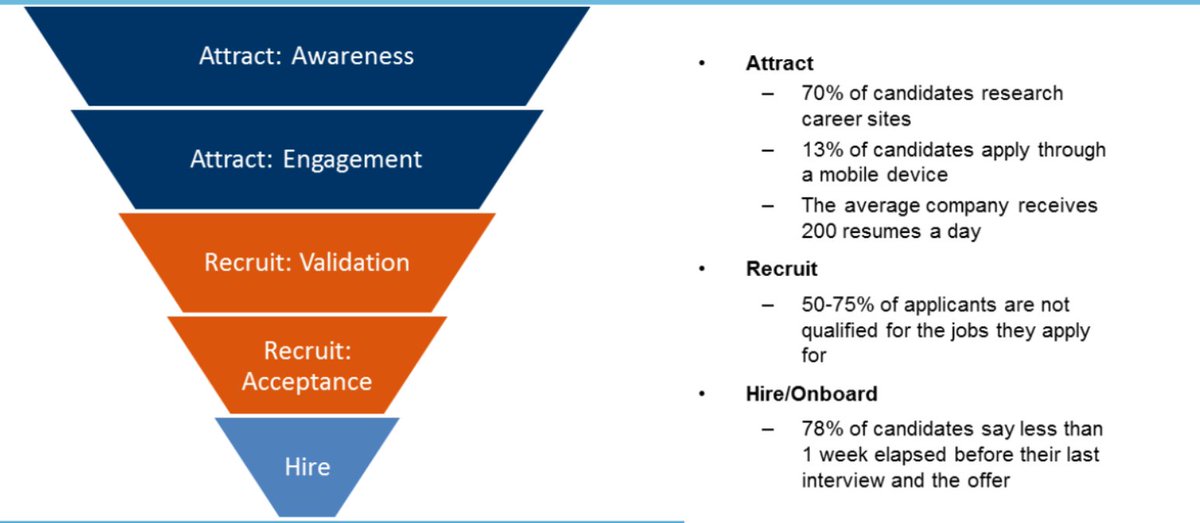 SmashFly's tweet image. There is a new expectation between a candidate and an employer today. How are you approaching the funnel? #BuildYourCase