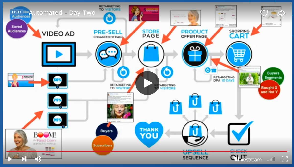 Acceberann's tweet photo. Funnel porn courtesy of @ezrafirestone and #automated17 https://t.co/78u9OWNp2G