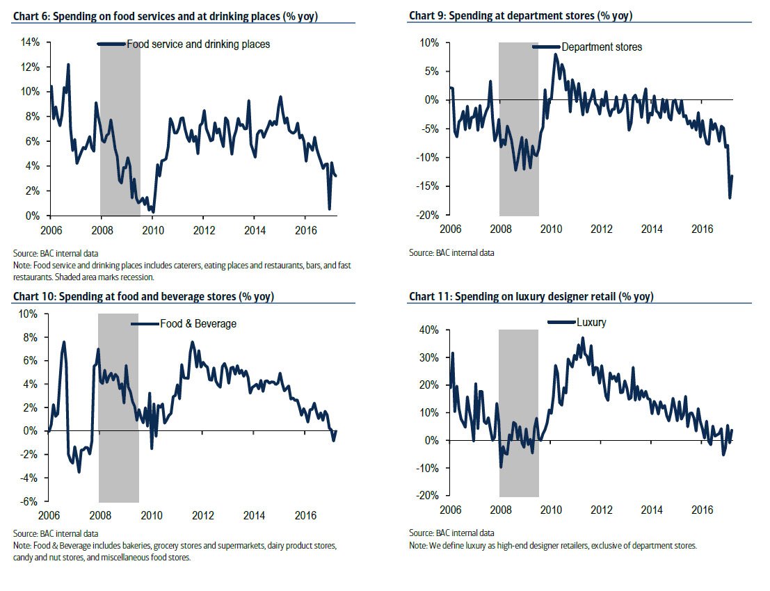 zerohedge's tweet photo. consumer spending https://t.co/9xtNMv3e3P