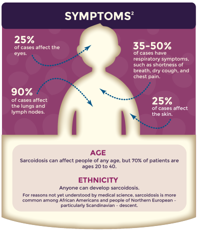 RT accpchest: Today is #SarcoidosisAwarenessDay! Help bring awareness by dressing in purple! #DressinPurpleDay  #Sa…