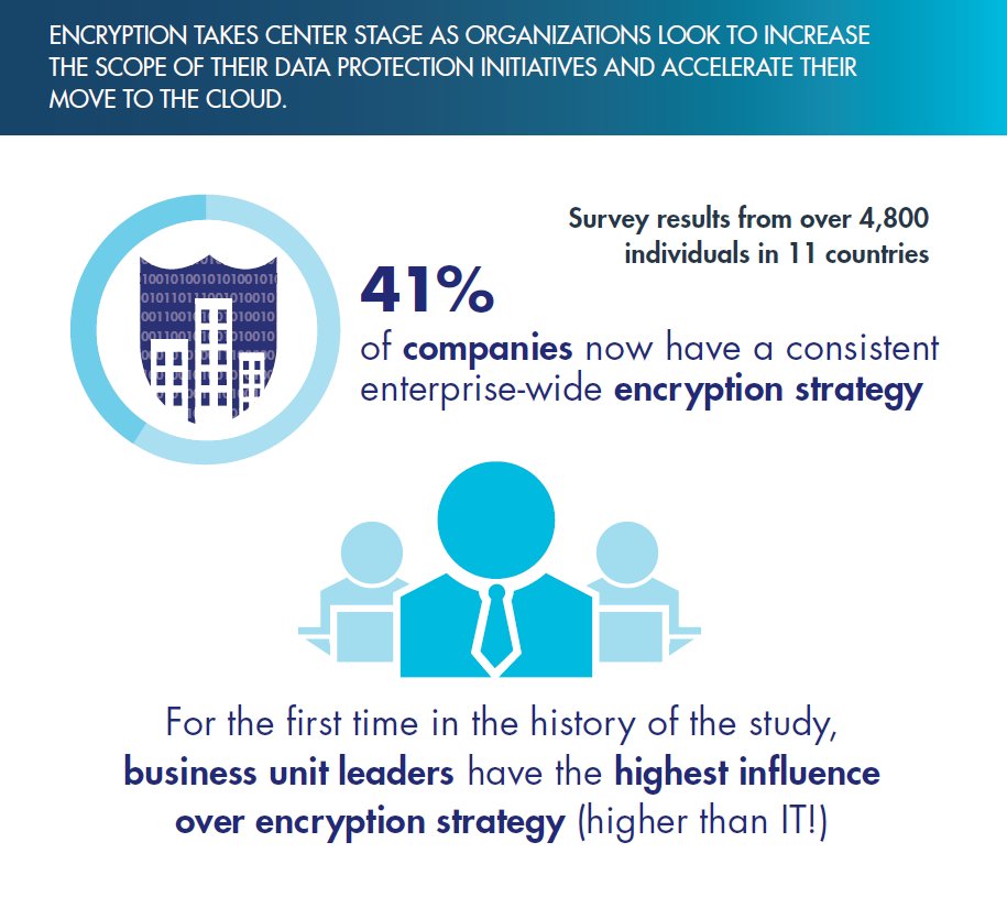 thalesgroup's tweet image. #EncryptionStrategy is more than just an IT problem according to our 2017 Global Encryption Trends Study thls.co/QIdU30aPDW0