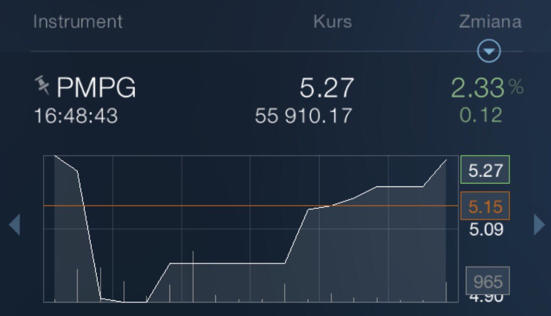 PMPG_PL's tweet image. #Comparic #Analiza #PMPG PolskieMedia - dzisiejsze zamknięcie notowań na wykresie comparic.pl/ronson-ron-pmp…