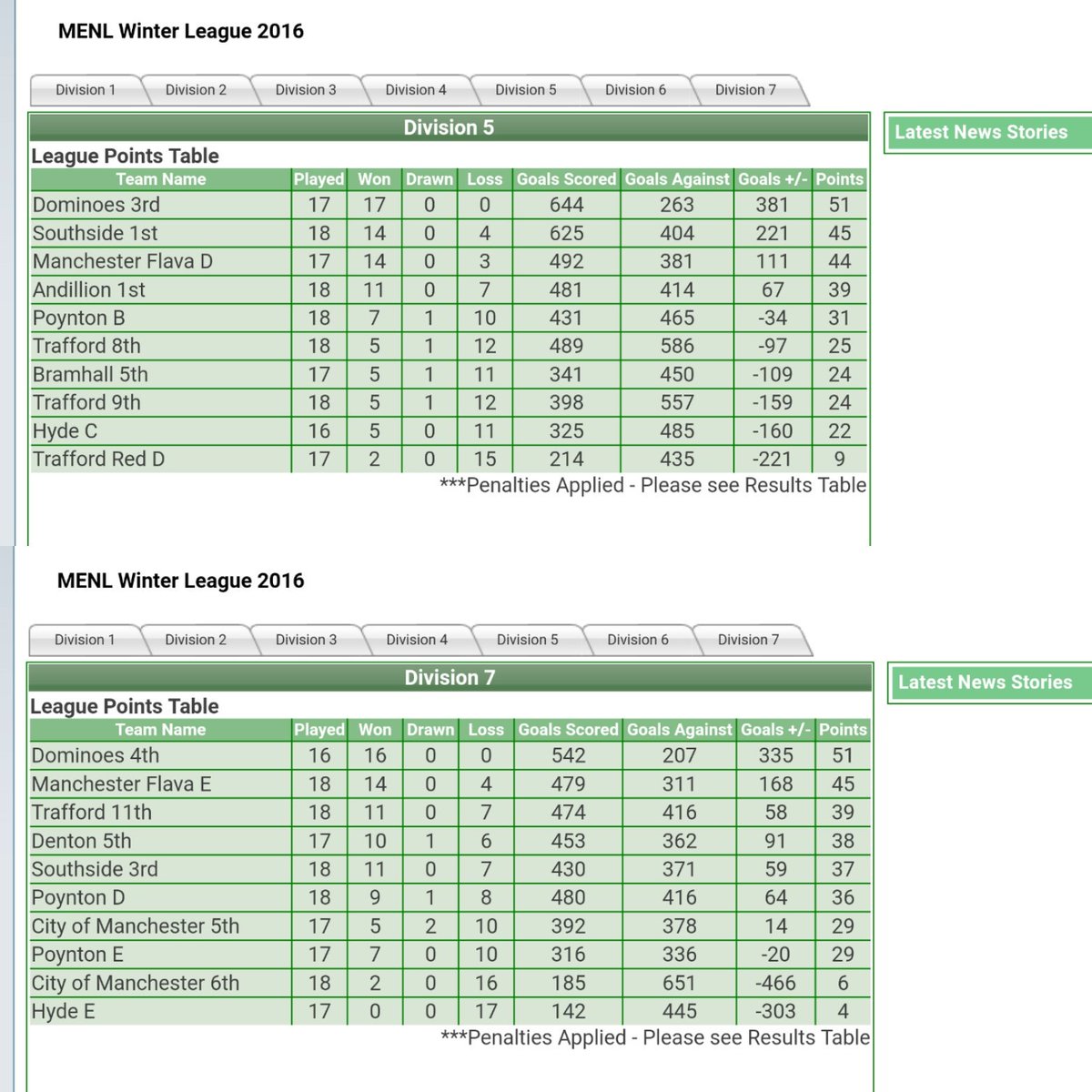 DominoesNC's tweet photo. Our seniors season has come to an end ☹
But what a season it has been...🤷‍♀️🏀🏆 
4 Teams = 4 x League Winners across Div 1, 2, 5 &amp; 7 #4from4 https://t.co/s9M9J10dJb
