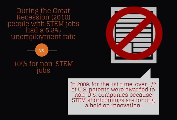 WeAreInVenters's tweet photo. STEM Fact #4 #stem #progress #inventers #fact https://t.co/26FcoxpLNz