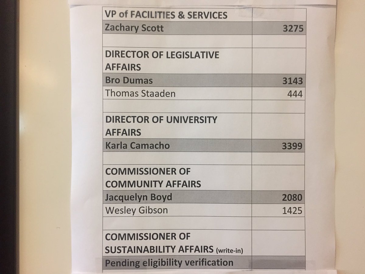 JackieMReports's tweet photo. AS Elections RESULTS for Chico State 2017-2018 are in! @theorion_news #ASElections https://t.co/I57gFPjKy1