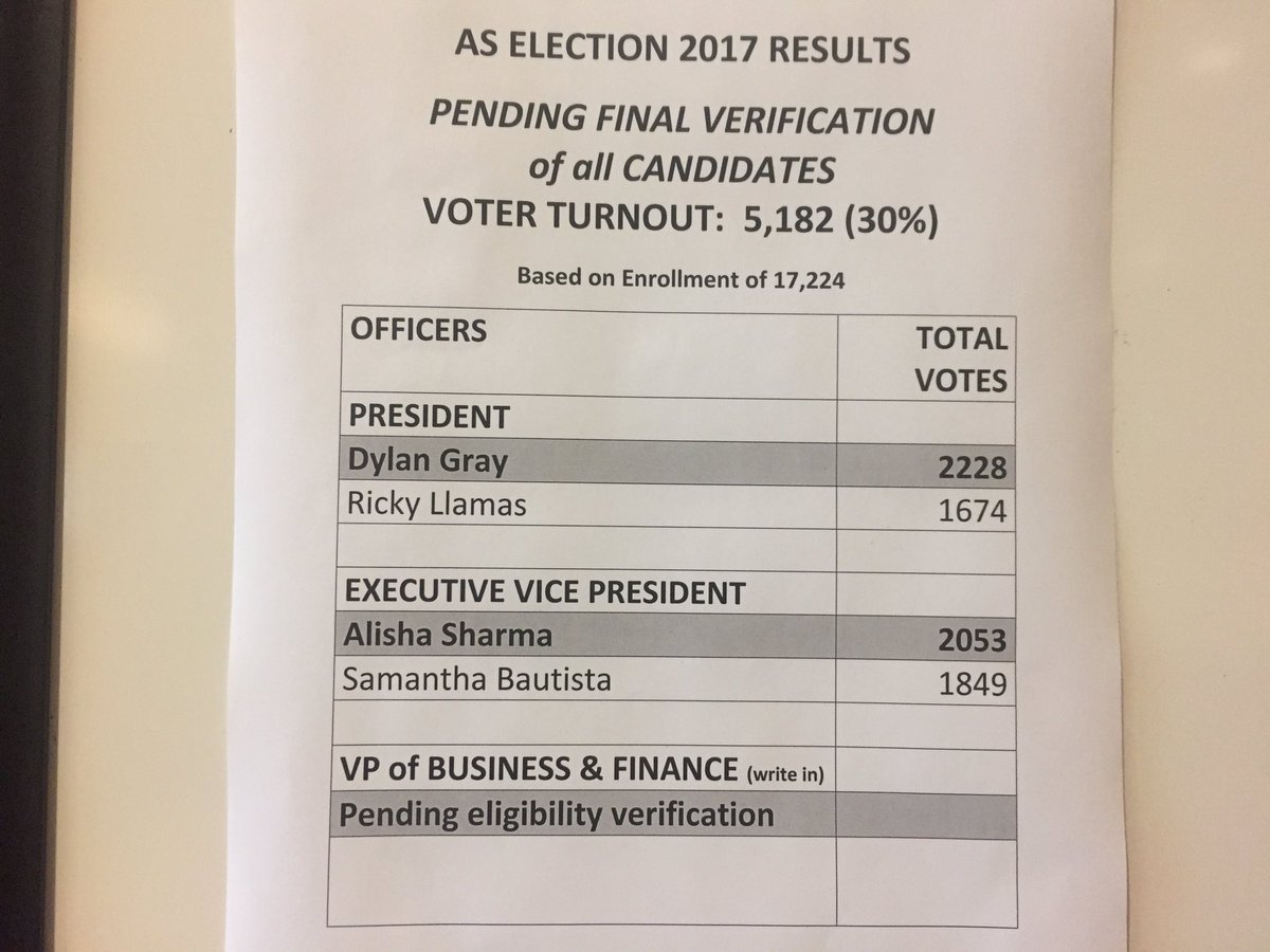 JackieMReports's tweet photo. AS Elections RESULTS for Chico State 2017-2018 are in! @theorion_news #ASElections https://t.co/I57gFPjKy1