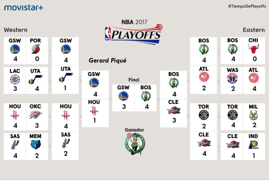 3gerardpique's tweet photo. Ni los Warriors, ni los Cavs, ni los Spurs, los Celtics campeones de la NBA. @Isaiah_Thomas MVP. https://t.co/jiDP8yDlzQ