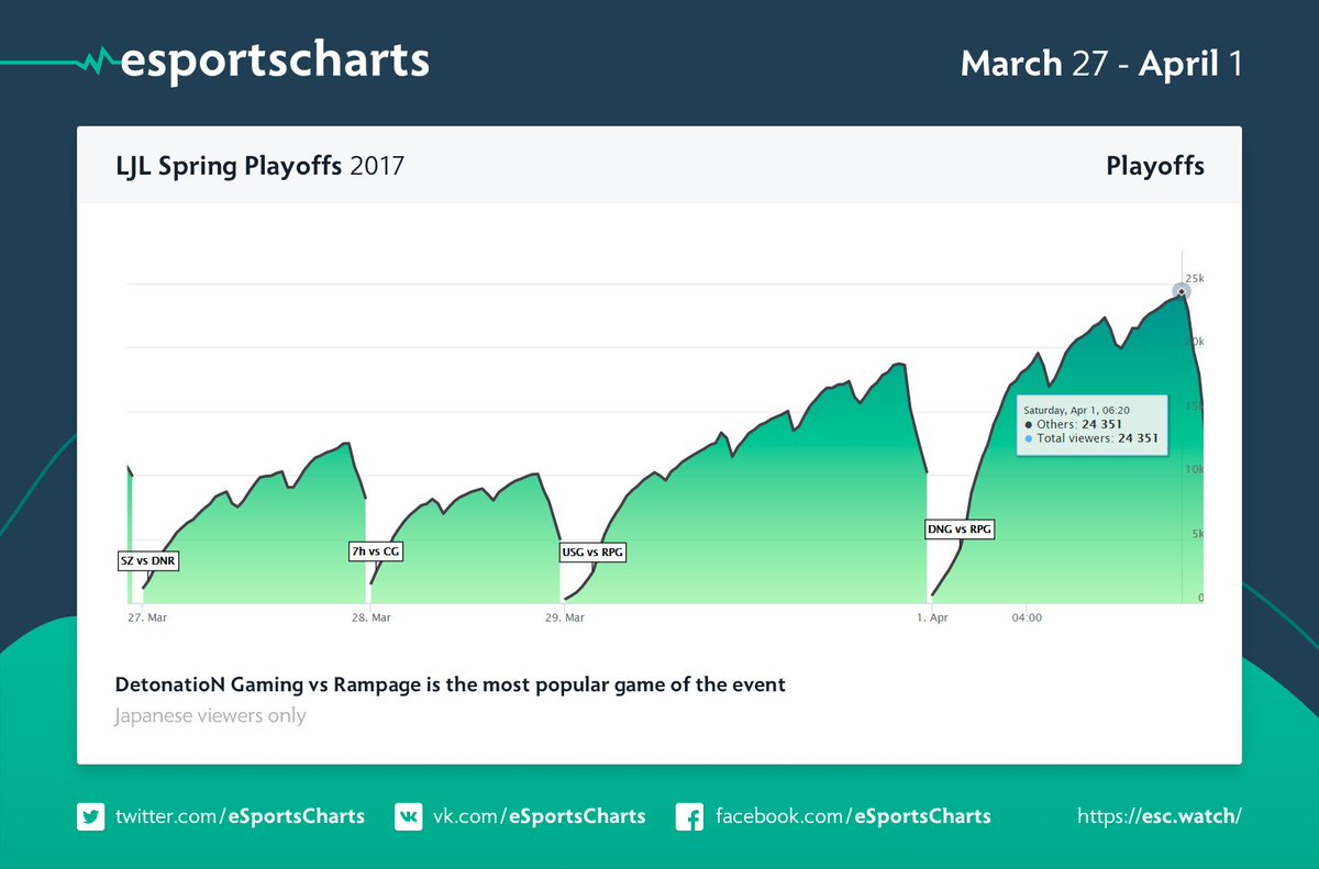 Esports Charts