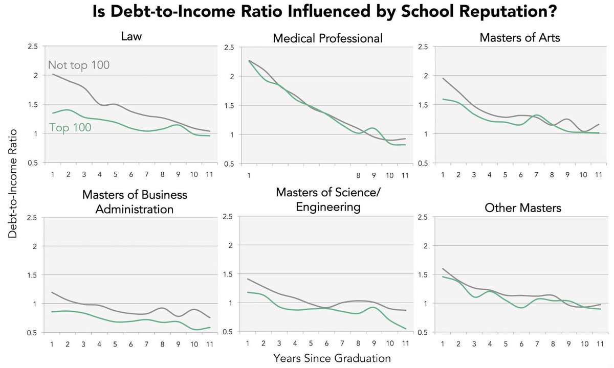 priceonomics's tweet photo. Which Graduate Degree Gets You Out of Debt the Fastest?
https://t.co/rd4AvGv7Jm https://t.co/NI9vcVWsfq