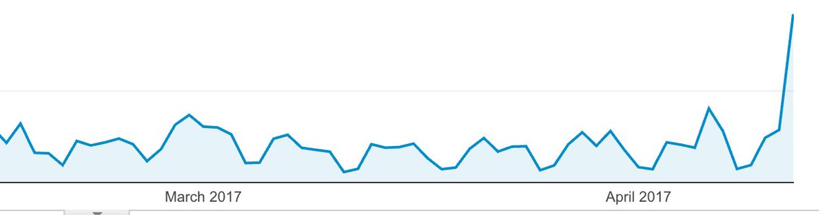 dergachev's tweet image. Analytics for @evolvingweb shows 04/12 had more uniques than ever! And we didn&apos;t mention #drupaldrama once. Thanks @TheWeeklyDrop