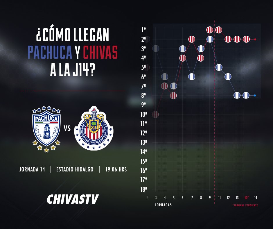 chivastvmx's tweet image. Llegó la jornada 14 del CL17 y este es el camino de @Tuzos y @Chivas en el campeonato.  🇫🇮📈🇦🇹