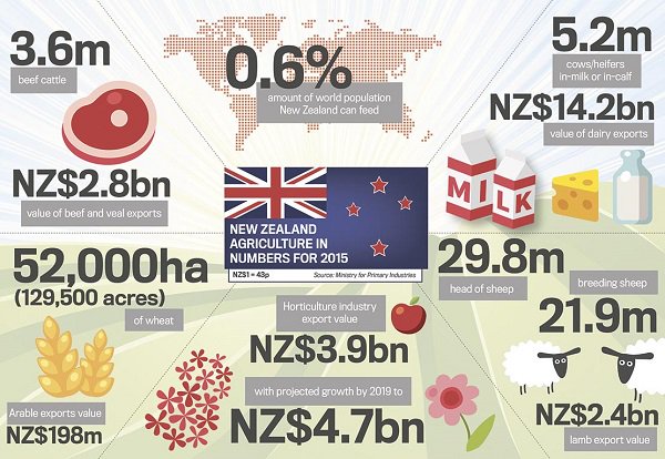 Why New Zealand is well-placed to be a global AgTech hub. ow.ly/zwE030aJ6iI
