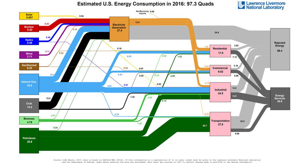 DataIsBeautiful's tweet photo. American Energy Usage https://t.co/6m6Ku4tlqH #dataviz https://t.co/fAxmI5HovC