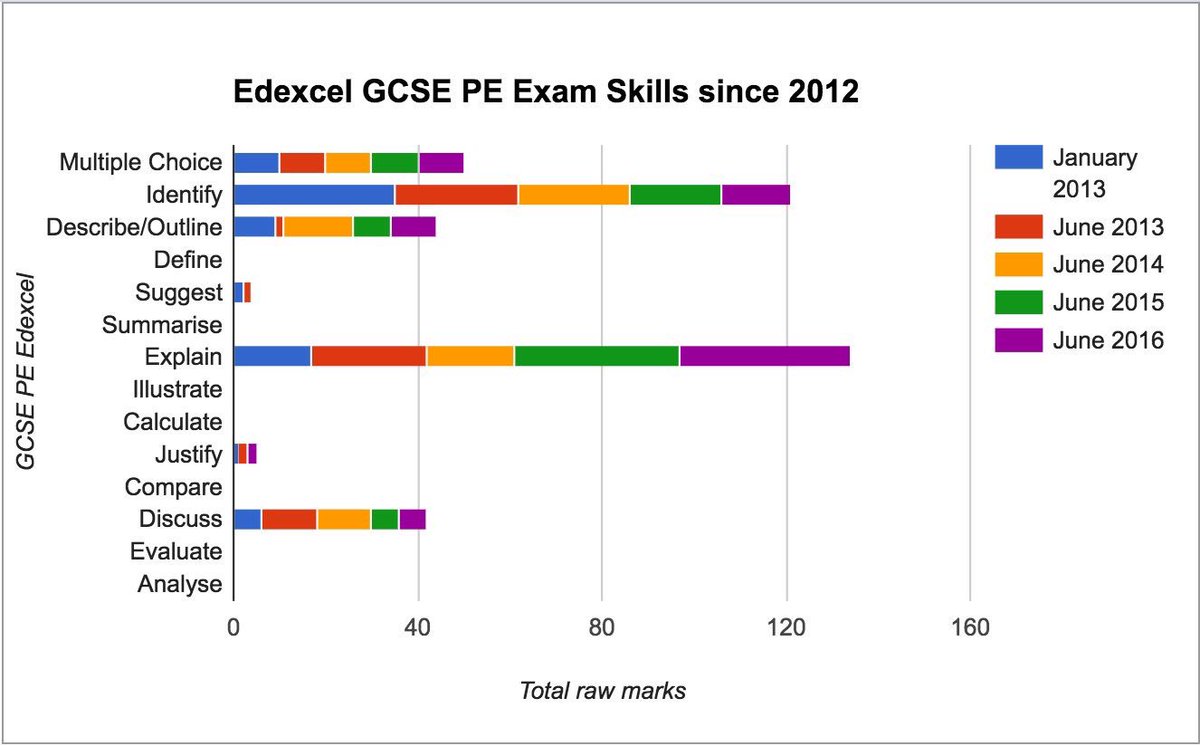 GCSE PE:make sure you know how to tackle explain questions. Always tell them more!