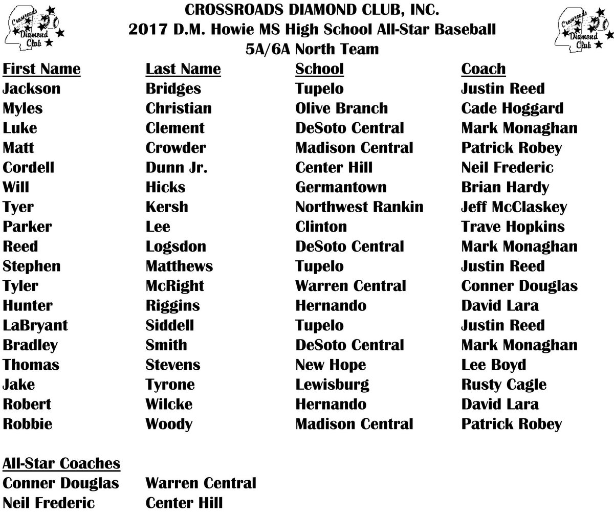 MACoaches's tweet photo. Congratulations, @CDCofMS 5A/6A Baseball All-Stars! https://t.co/1v9TAPbHf1