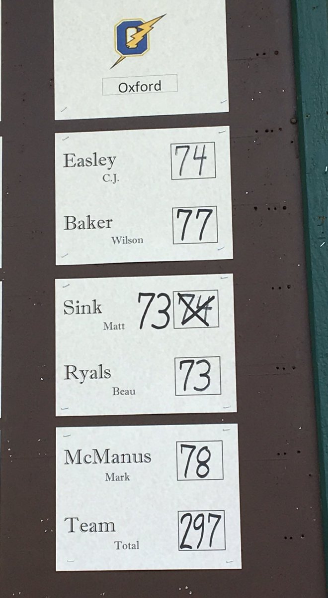 OxfordGolf1's tweet photo. 2017 Tupelo Invitational champions. Oxford shatters the previous 18 hole school record with a team score of 9 over par 297. #roadtostate17 https://t.co/GljTmUCrMt