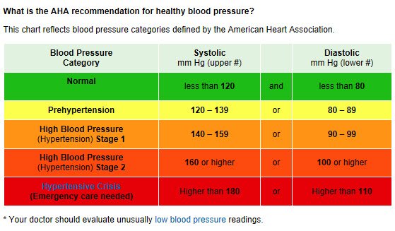 2017 Blood Pressure Chart