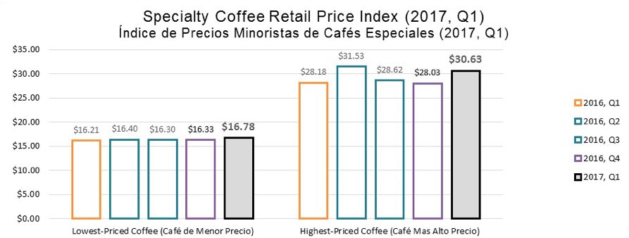 beyondcprice's tweet photo. #SCRPI '17 Q1 released! Up 6.9% Avg $ for roasted coffee, $23.71/lb. Yr/yr +6.8% https://t.co/ReteHufPyT #transparency #directtrade #coffee https://t.co/KwWyIbjTvO