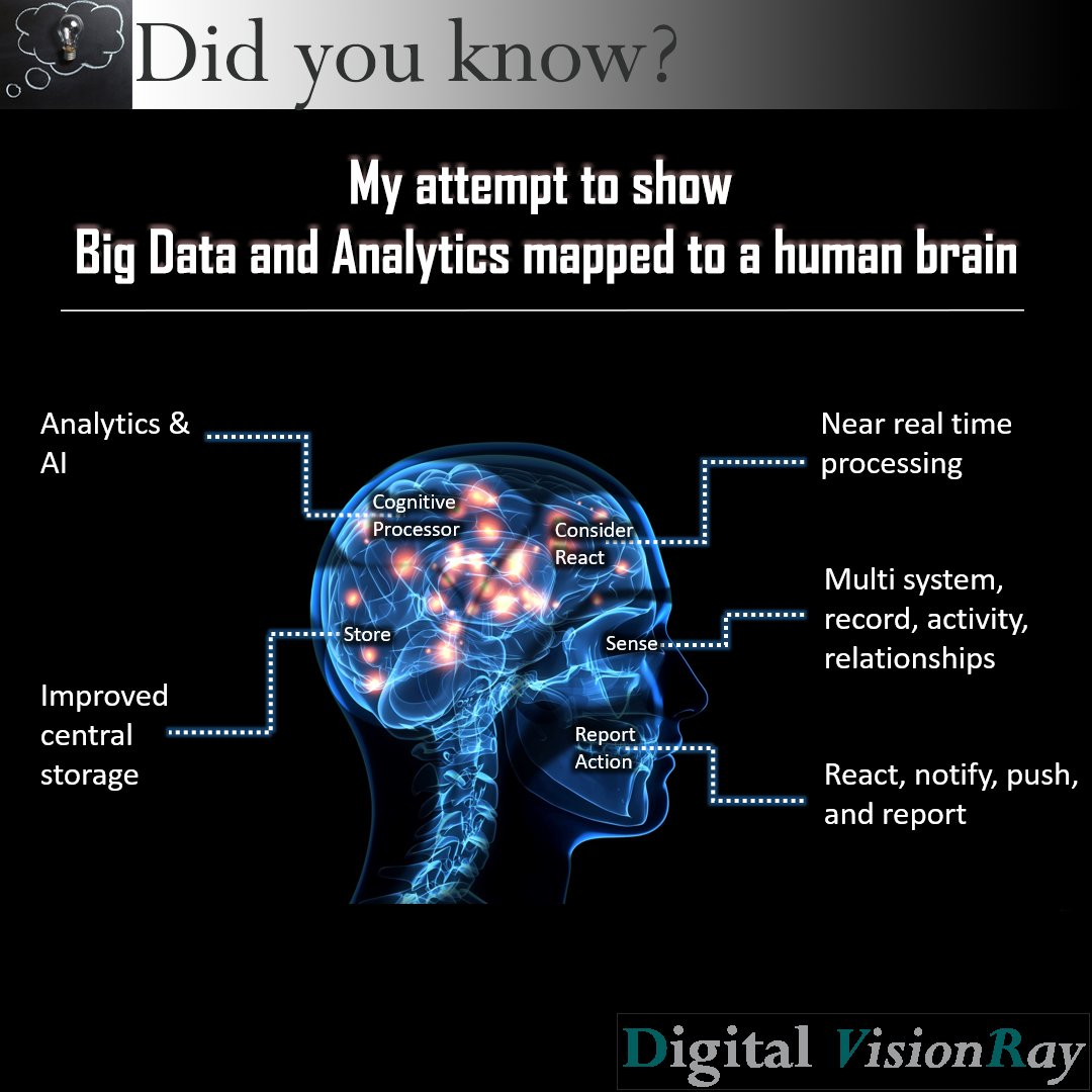 dgitalvisionray's tweet photo. My attempt to vaguely map #bigdata #analytics and #ai to functions of the brain. #learn #datascience #Developer https://t.co/DGcCrnKLsD