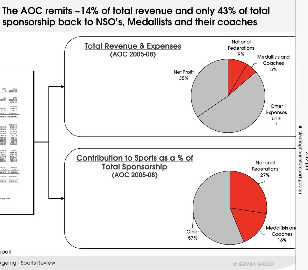 Millsyrob's tweet image. Great discussion about how AOC spends its funds. @thegembagroup highlighted this in 2009 for Independent Sport Panel
clearinghouseforsport.gov.au/__data/assets/…