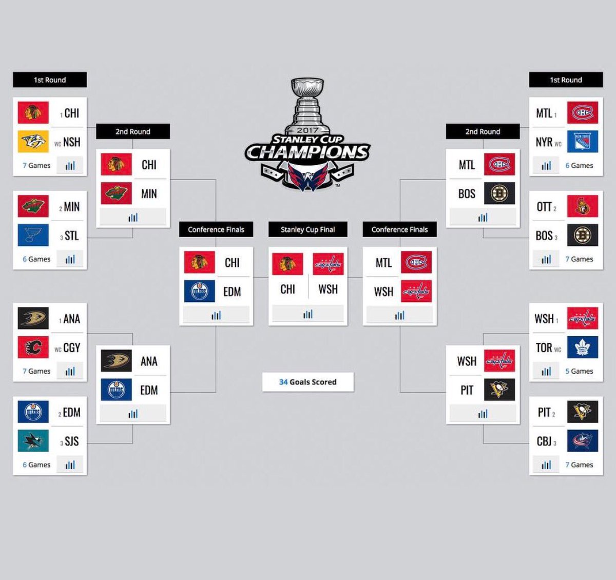 Нхл регулярный чемпионат сколько матчей. NHL playoff 2023 Bracket. НХЛ 2017. КХЛ плей-офф таблица. Сетка плей офф НХЛ.