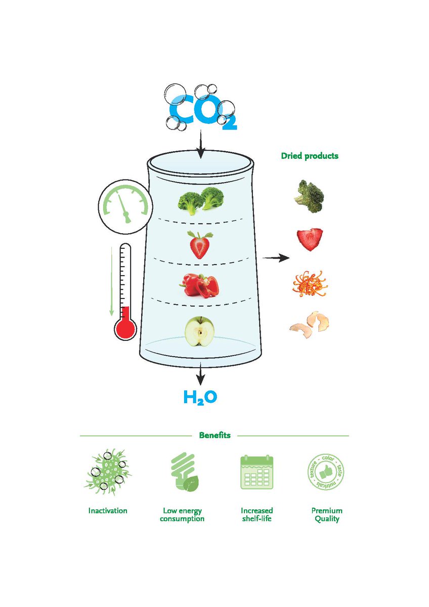 Curious how #CO2 #drying works? Learn more here: ow.ly/SMOZ30aIWIa #cleantech #innovation #foodtech