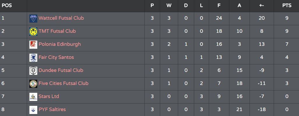 💙💛 WATTCELL | Super League

🚫No Games - Easter weekend🚫

Here's how the League looks after
3 rounds of Fixtures

#RoadToUEFACup #Futsal