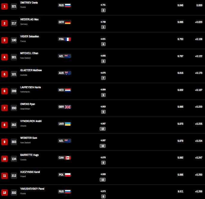 pedalmagazine's tweet photo. Men's Sprint - Hugo Barrette qualifies 10th, wins 1/16 final, but loses close 1/8th final and is out #2017TWC @UCI_Track @CanTrackCycling https://t.co/3XHZ2v6GQD