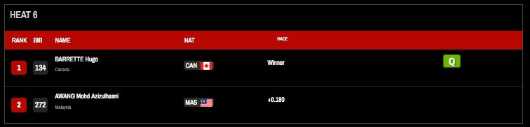 pedalmagazine's tweet photo. Men's Sprint - Hugo Barrette qualifies 10th, wins 1/16 final, but loses close 1/8th final and is out #2017TWC @UCI_Track @CanTrackCycling https://t.co/3XHZ2v6GQD