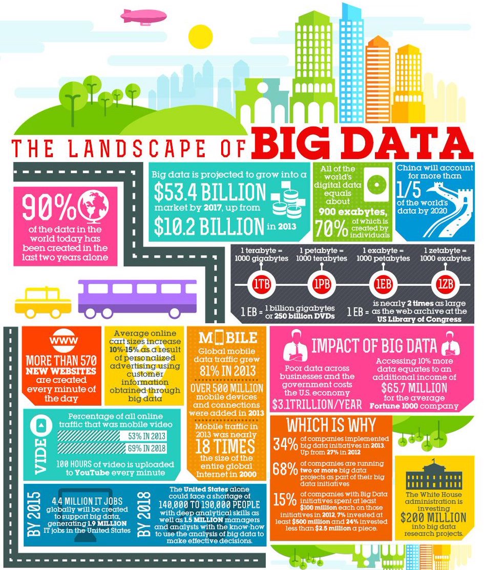 TibolliNET's tweet photo. Landscape of #BigData #Infographic #IoT #Analytics #Mobile #Datascience #Startups #defstar5 #ai #iot #cloud #tech #TibolliNET #ecommerce https://t.co/Xe89IYE6d5