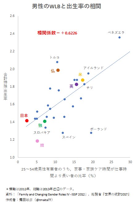 舞田敏彦 ブログ更新 データえっせい 男性のwlbと出生率の相関 T Co E4tti164nb 仕事より家事 育児をする男性が多い国ほど 出生率が高い傾向 T Co Tqlzeqeirs Twitter