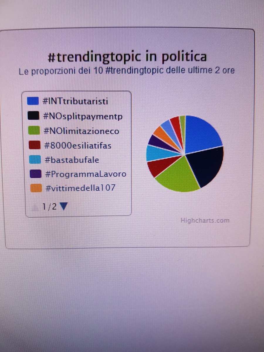 Alle 12.30 hashtag #NOlimitazionecompensazioni  #NOsplytpaymentprofessionisti #INTtributaristi al top dei tweet topic. Grazie tributaristi!
