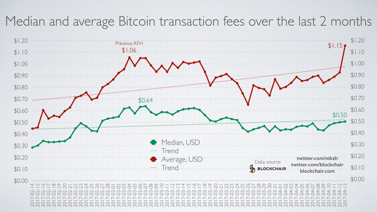 Bitcoin Transaction Fee Chart