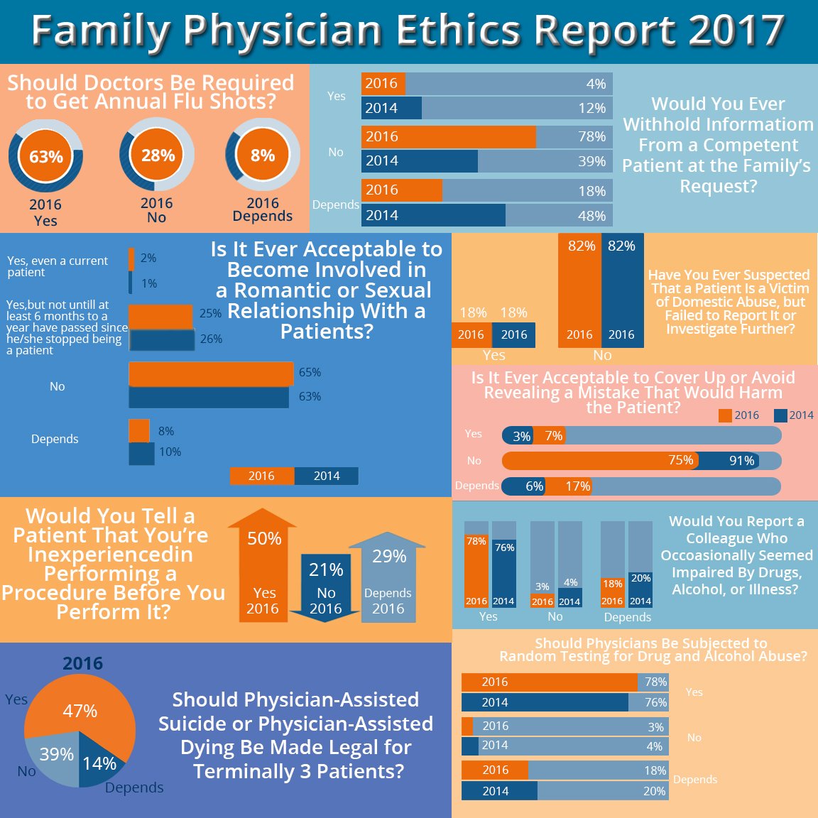 kp_md's tweet image. #FamilyPhysician Ethics Report 2017: More than 7500 #Physicians responded to Medscape Ethics Survey goo.gl/ApDbwZ @Medscape @aafp