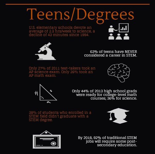 WeAreInVenters's tweet photo. STEM Fact #5 #stem #progress #inventers #fact https://t.co/vpT1R07LLz