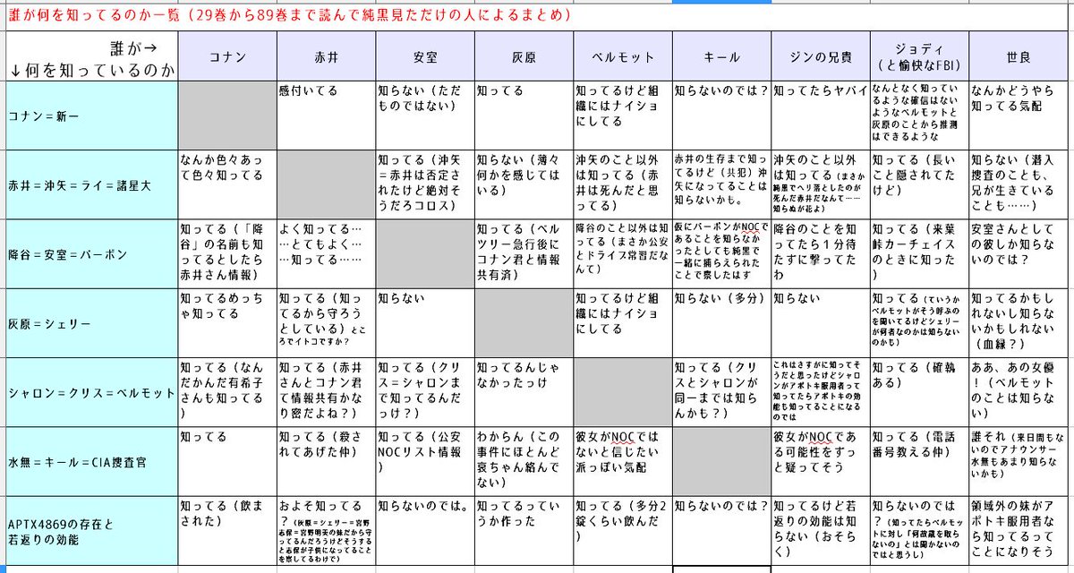 Uzivatel Trick Or ざくろ Na Twitteru コナン巻まで読んだときに誰が誰の正体知ってるのかわけわからなくなってつくったやつ