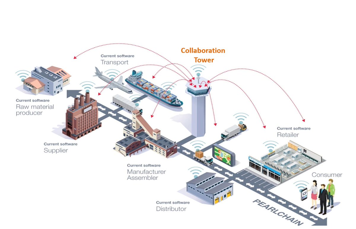 PearlChain dynamically re-prioritizes the optimal product flows across your entire value chain by following customer behavior in real-time.
