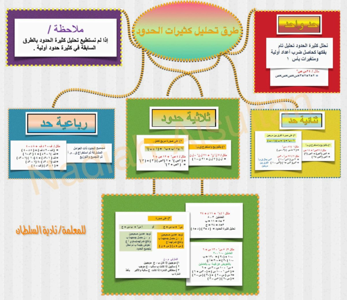 Nadiah Kmj En Twitter خريطة مفاهيم لطرق تحليل كثيرات الحدود للمعلمة نادية السلطان
