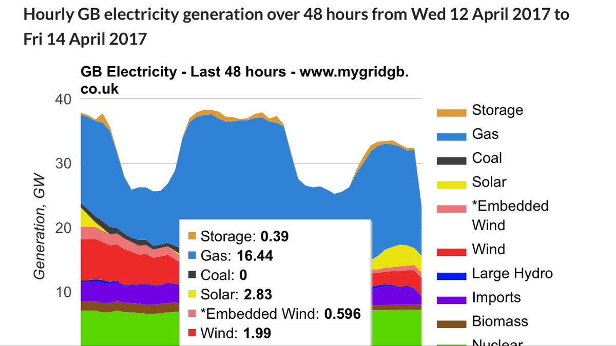 British Electricity Tracker tweet media