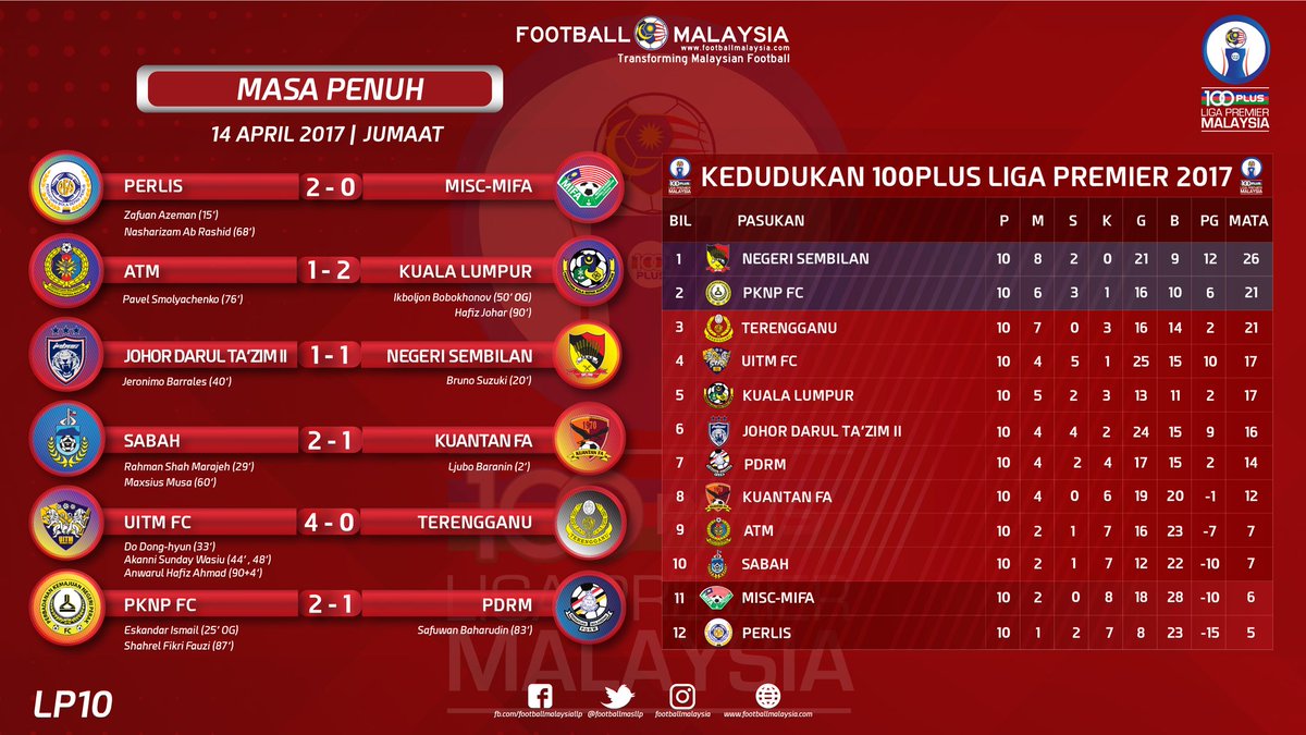 2021 malaysia liga perdana Funda Kondis