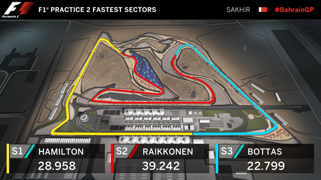 F1's tweet photo. FASTEST SECTORS: 🇬🇧🇫🇮🇫🇮

#BahrainGP 🇧🇭 #FP2 https://t.co/lmp8oU13Pz
