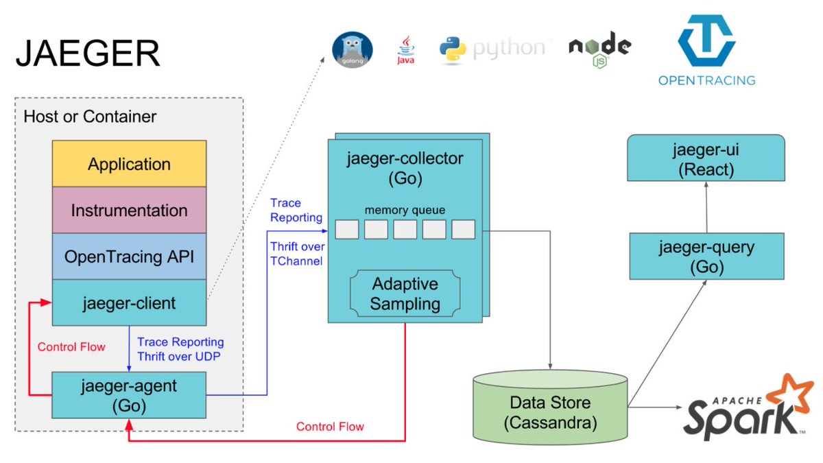 YuriShkuro's tweet image. @UberEng proud to announce #opensource Jaeger, a distributed tracing system with @opentracing support jaeger.readthedocs.io/en/latest/news/